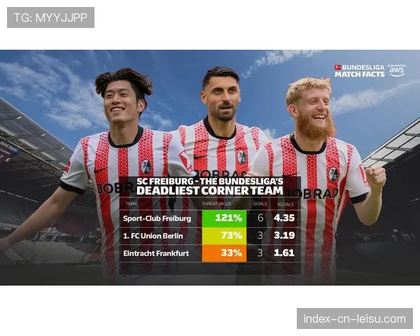 即时战报：弗赖堡vs柏林联合，客队利用角球率先得分